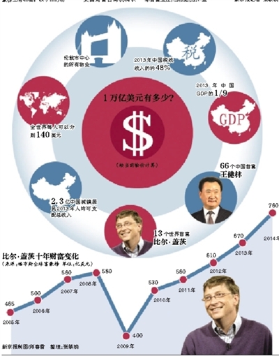 每人一万美元经济总量14万亿_麻将一万图片