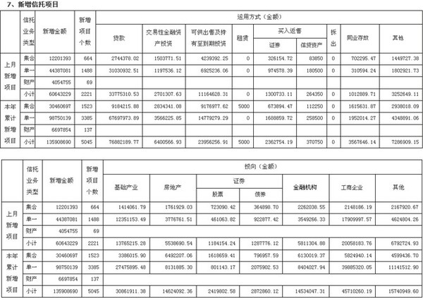 房地产信托业务_收入支出表格模板_信托业务收入(3)