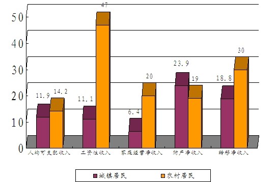 农村人口平均收入_柳林信息公开数据 柳林政府门户网(2)