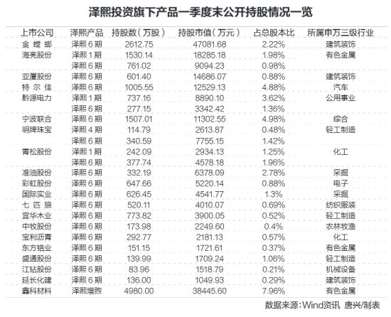 知名私募泽熙投资遭调查 可能缘起东方锆业重