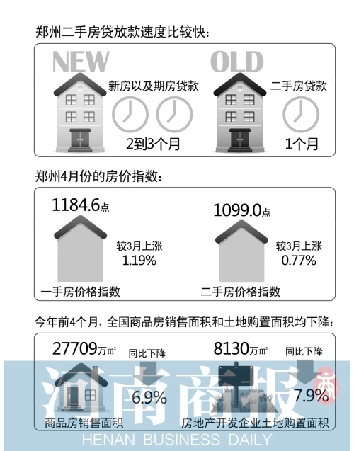 郑州二手房价格指数同比涨8.83%