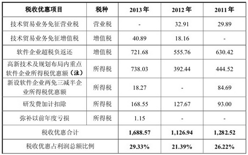 顶点软件创业板IPO:业绩存变脸隐忧 1\/3募资要