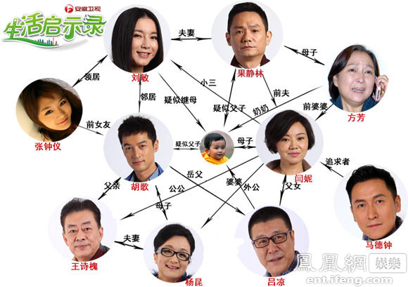 《生活启示录》曝人物关系图 闫妮胡歌情陷多角恋