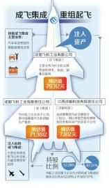 注入歼击机资产 成飞集成重组蛇吞象|股本|