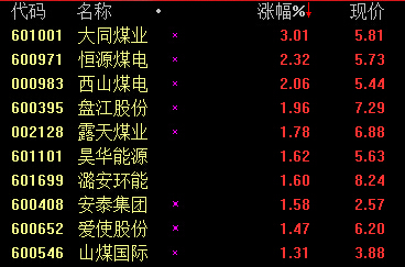 煤炭股快速拉升 大同煤业涨逾3%|煤业|西山煤电