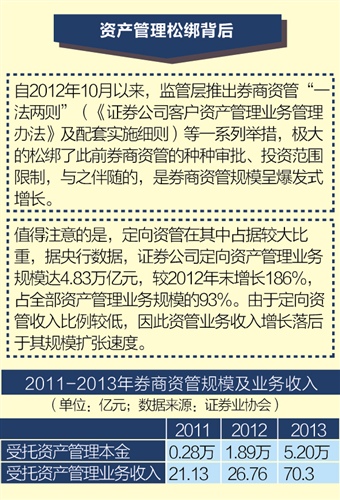 券商集合直投非标拟放行 嵌套模式或终结|投资