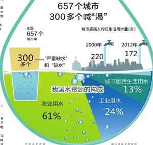 用水 人口 关系_节约用水手抄报(2)