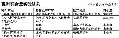 市售鲜粽叶被检出铜含量超标近百倍 可致肾衰竭——明天就是端午节了、希望大家都健康愉快! - 快乐一生杰 - 斩妖台