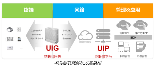 华为展示开放架构物联网携伙伴共建物联新生态 能效 接口 凤凰财经