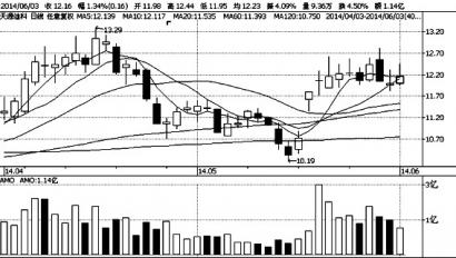 天源迪科 震荡蓄势寻机反弹|迪科|君安