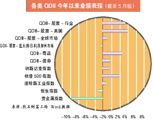 欧版QE重启 QDII被看好|基金|收益