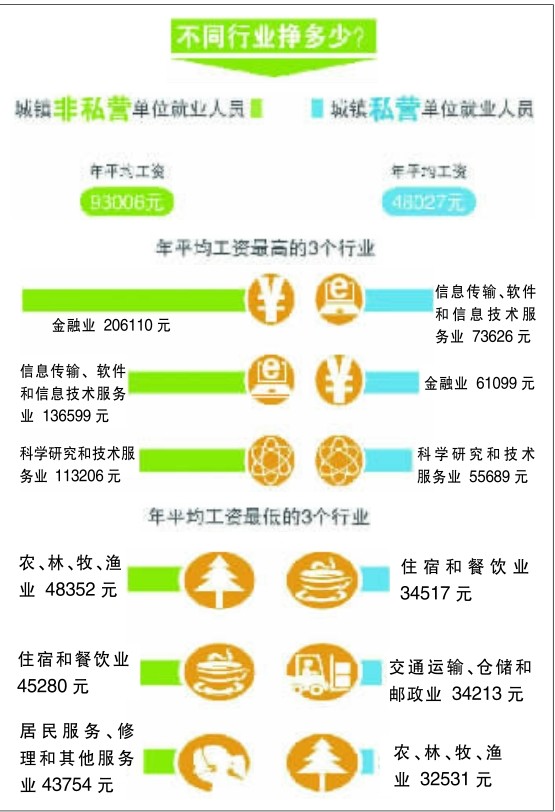 北京市平均工资公布 不同行业挣多少 平均工资
