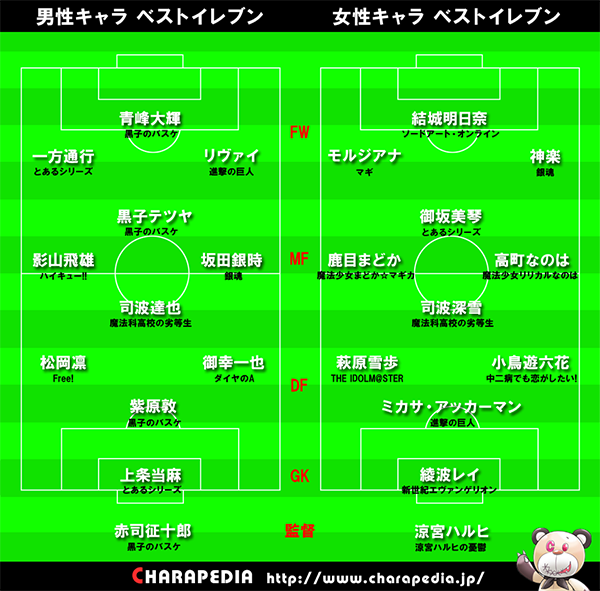 日本网友票选由动漫角色组成的最强世界杯阵容