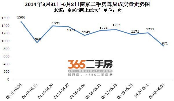 南京二手房价连续两周下跌 6月首周成交量环比