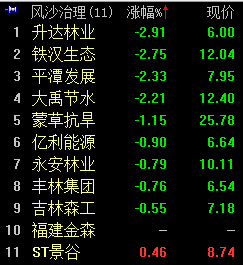 风沙治理概念走弱 升达林业领跌|生态|个股
