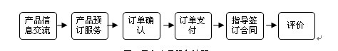 图2 平台交易服务流程