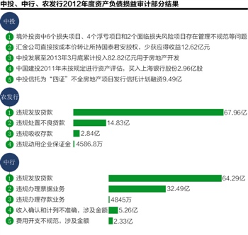中行票据违规呈上升趋势 审计结果揭中间业务