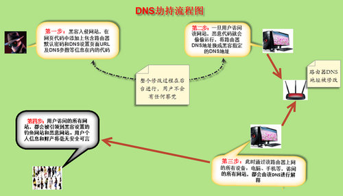 dns污染和dns劫持_路由器dns劫持怎么办_路由dns劫持