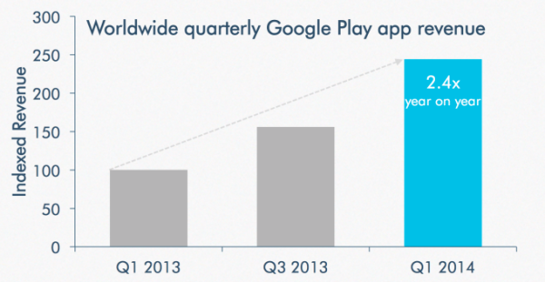 谷歌商店应用收入一年增涨2.4倍（图片来自techcrunch）