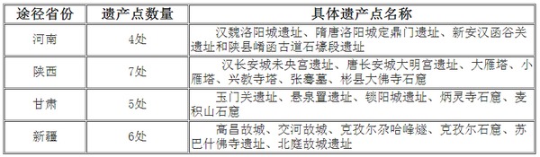 丝绸之路中国段遗产点分布表格 （人民网 叶欣 制图）