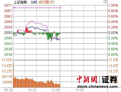 地产打压沪指半日跌0.23% 军工股逆势领涨|板