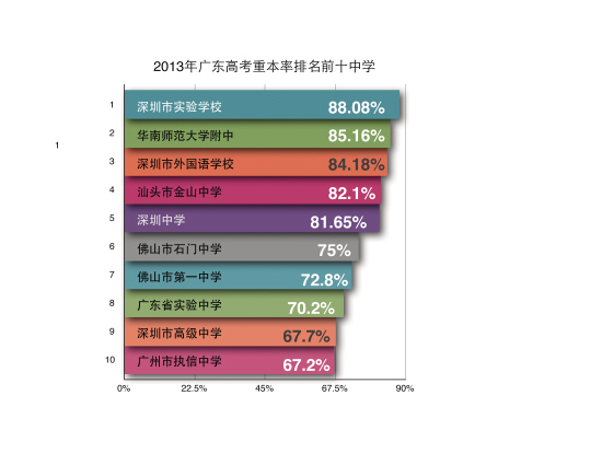 广东高考重本率前十学校排行重洗牌:六到十位