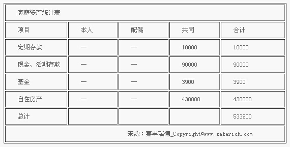 表二：家庭资产统计表