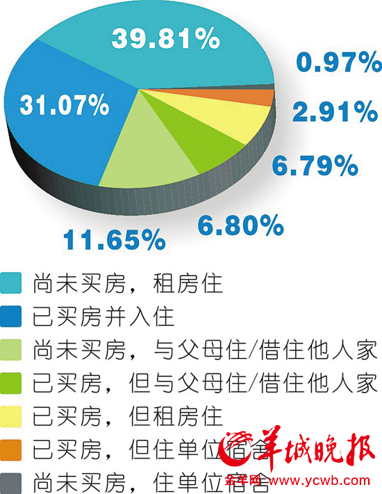 广州白领住房现状