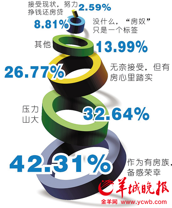 中国白领“房奴”心态 制图/历历