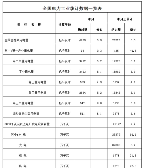 中国6月全社会用电量同比增5.9% 增速继续回