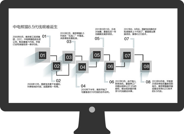 几度搁浅 中电熊猫8.5代线曲折上马|彩电|海信