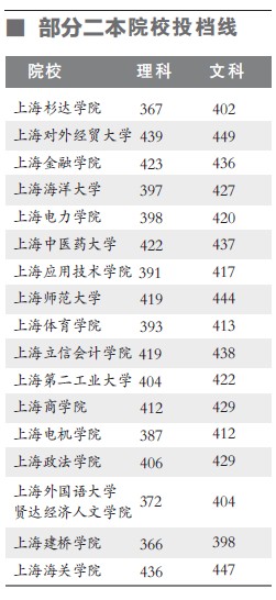 最牛二本院校上海对外经贸大学 投档线超