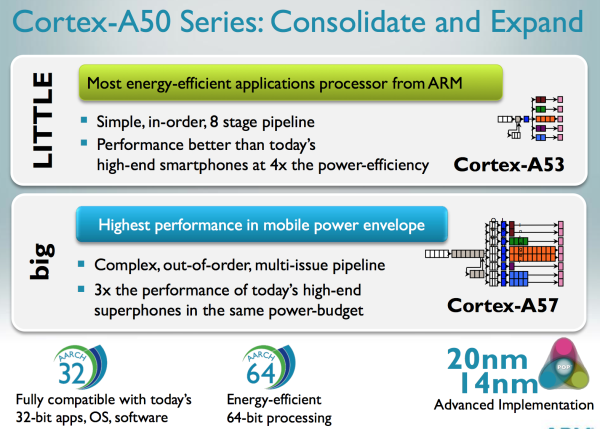 2012年公布的64位ARMv8架构的Cortex-A57/A53处理器（图片来自cnBeta）