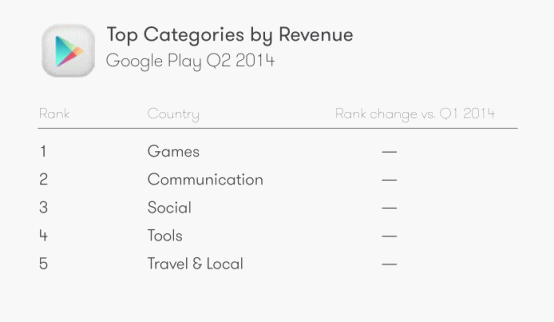 Google Play收入最高类别排名（图片来自cnBeta）
