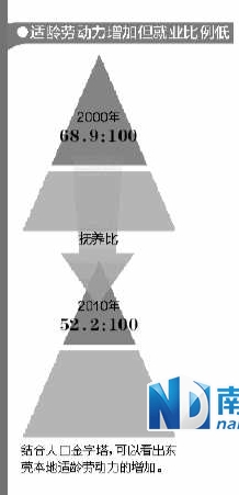 东莞不再是女工天下 <em>男女比例</em>118:100|<em>城市</em>化