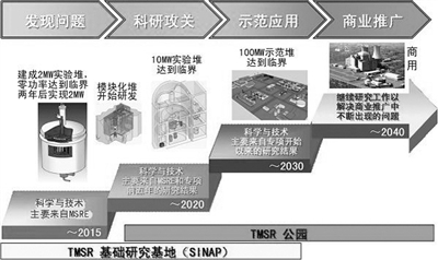 核能中长期发展路线图