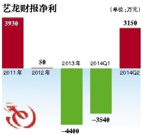 艺龙连亏七季度后业绩翻红 团购占比下滑拖累