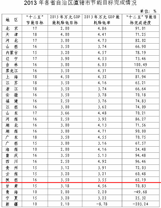 各地区万元gdp能耗_河南万元GDP能耗下降3.57(3)