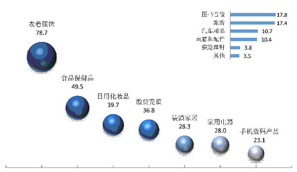 人均网购次数