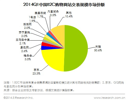 艾瑞B2C电商交易报告:天猫上升 京东下滑|京东