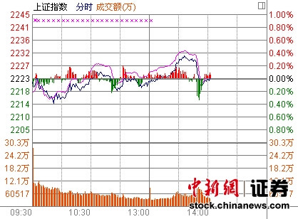 14时报盘:大盘跳水跌绿 原料药板块亢奋|板块|深