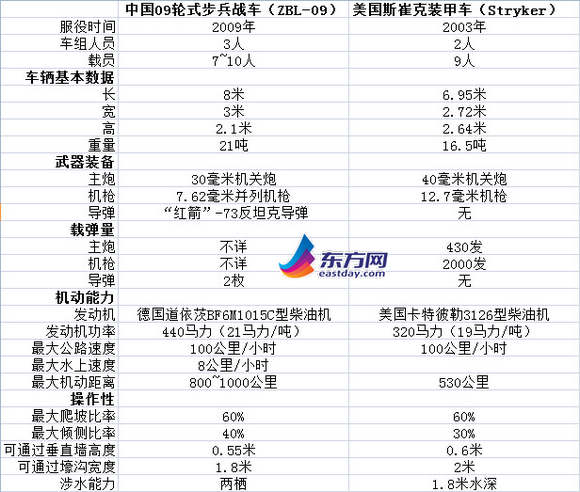 09轮式步兵战车与美国斯崔克装甲车对比