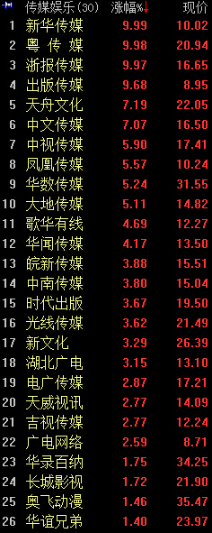 习近平强调建设新媒体集团 传媒娱乐板块飙升