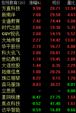 在线教育概念走强 方直科技涨停|个股|走强