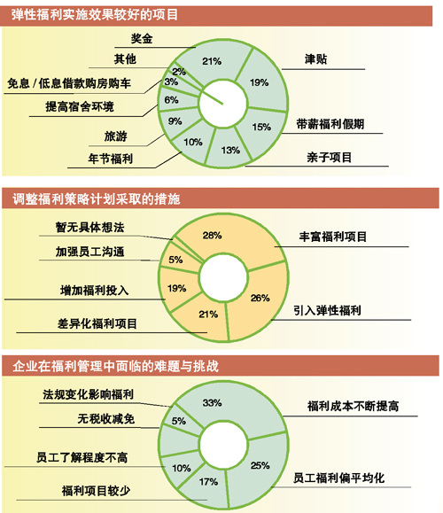 研究显示企业员工最爱弹性福利|福利|企业