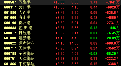 多重利好促港口股领涨 珠海港营口港双双涨停