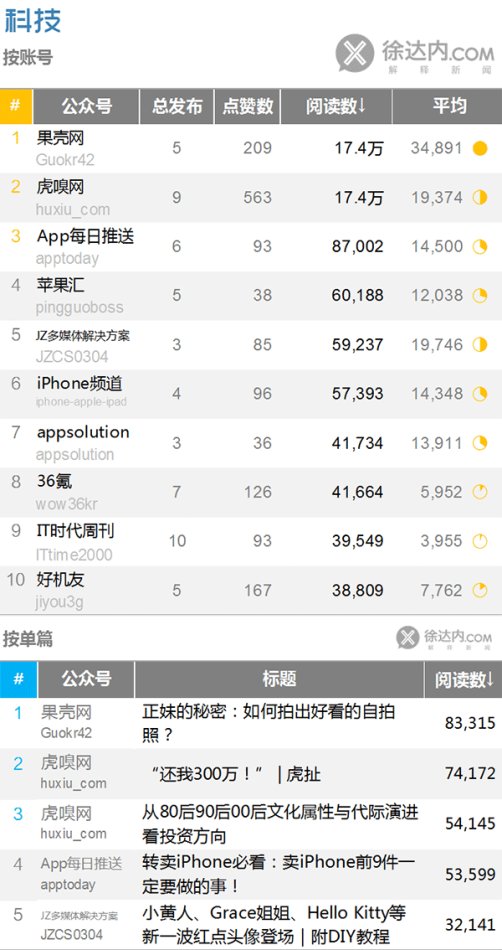 8月27日微信公众号影响力前十强(资讯类)--徐达