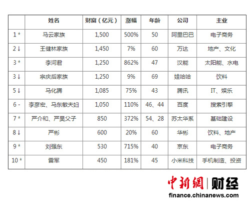 韩国的gdp排名(3)