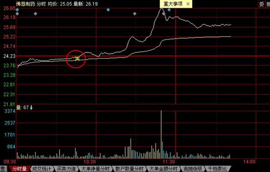 L2:一信号预示股价将大涨|个股|均线