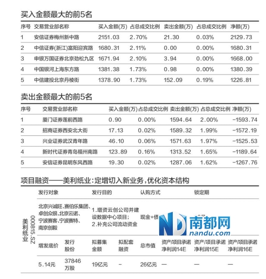 6连板之后,美利纸业天量激斗再封板|募资|预亏